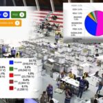 Vijon numërimi i zarfeve të diasporës, Partia Socialiste kalon 811 mijë vota