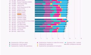 Shqipëria e parafundit në Europë për lumturinë, nga korrupsioni i lartë e mungesa e miqve
