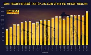 Bordi pritet të rrisë sërish çmimin e naftës sot, megjithëse do aktivizohet ulja e akcizës