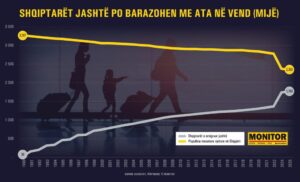 Eurostat: 1.8 milionë banorë kanë emigruar (neto) nga Shqipëria, gjatë 1990 – 2025